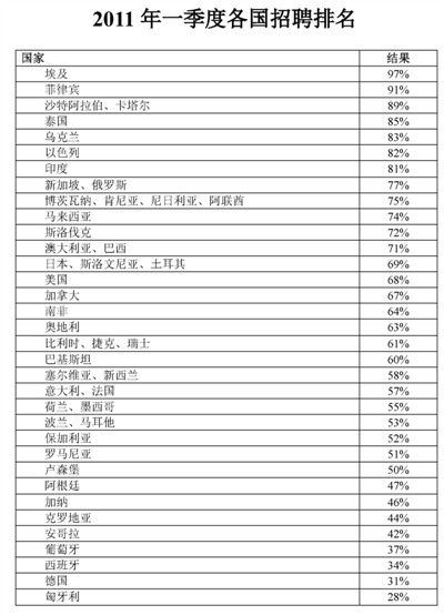 全球高端人才日益紧缺-图4 全球高端人才日益紧缺-图4