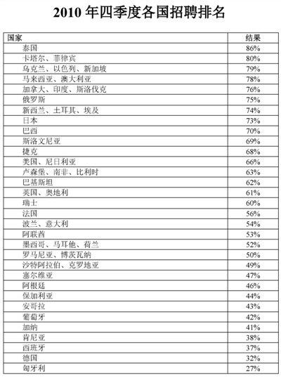 全球高端人才日益紧缺-图5 全球高端人才日益紧缺-图5