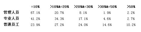 倍智人才供应链调研:74%企业发展受人才制约-图5 倍智人才供应链调研:74%企业发展受人才制约-图5