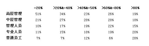 倍智人才供应链调研:74%企业发展受人才制约-图7 倍智人才供应链调研:74%企业发展受人才制约-图7