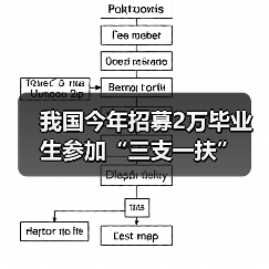 我国今年招募2万毕业生参加“三支一扶”-图6
