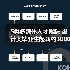 5类多媒体人才紧缺 设计类毕业生起薪约3000元-图6 5类多媒体人才紧缺 设计类毕业生起薪约3000元-图6