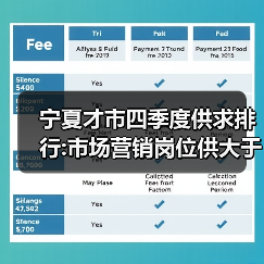 宁夏才市四季度供求排行:市场营销岗位供大于求-图3 宁夏才市四季度供求排行:市场营销岗位供大于求-图3