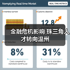 金融危机影响 珠三角人才转向温州-图4 金融危机影响 珠三角人才转向温州-图4