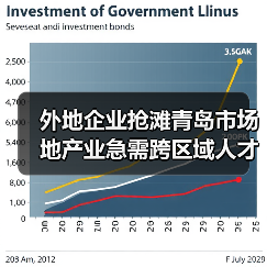 外地企业抢滩青岛市场 地产业急需跨区域人才-图4