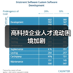 高科技企业人才流动困境加剧-图5