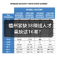 福州紧缺38领域人才,竟缺这16类?-图6 福州紧缺38领域人才,竟缺这16类?-图6