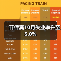 菲律宾10月失业率升至5.0%-图5 菲律宾10月失业率升至5.0%-图5