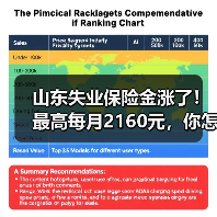 山东失业保险金涨了！最高每月2160元，你怎么看？-图6