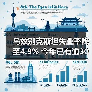 乌兹别克斯坦失业率降至4.9% 今年已有逾30万家庭脱贫-图5